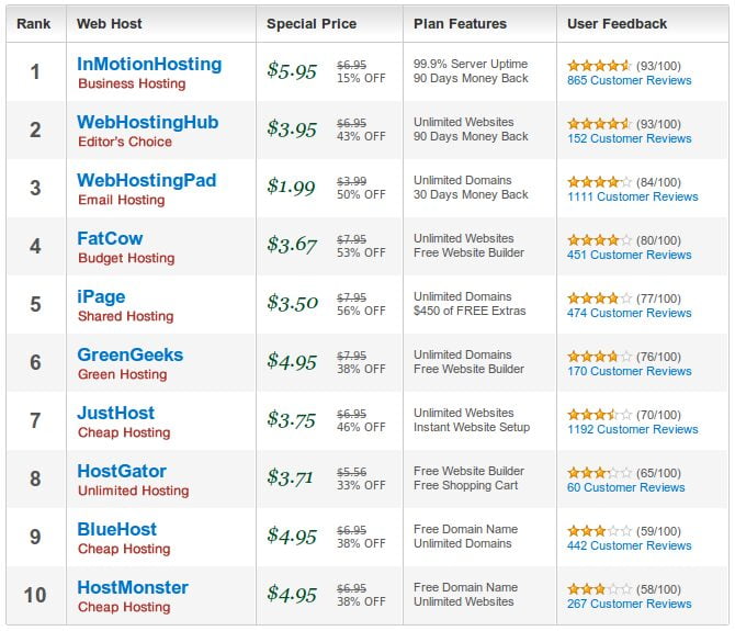 Web Hosting Reviews, Find Top 10 Best Web Hosting for Your Website 8 CnwinTech Webhostinggeeks TOP 10 Web Hosting Reviews